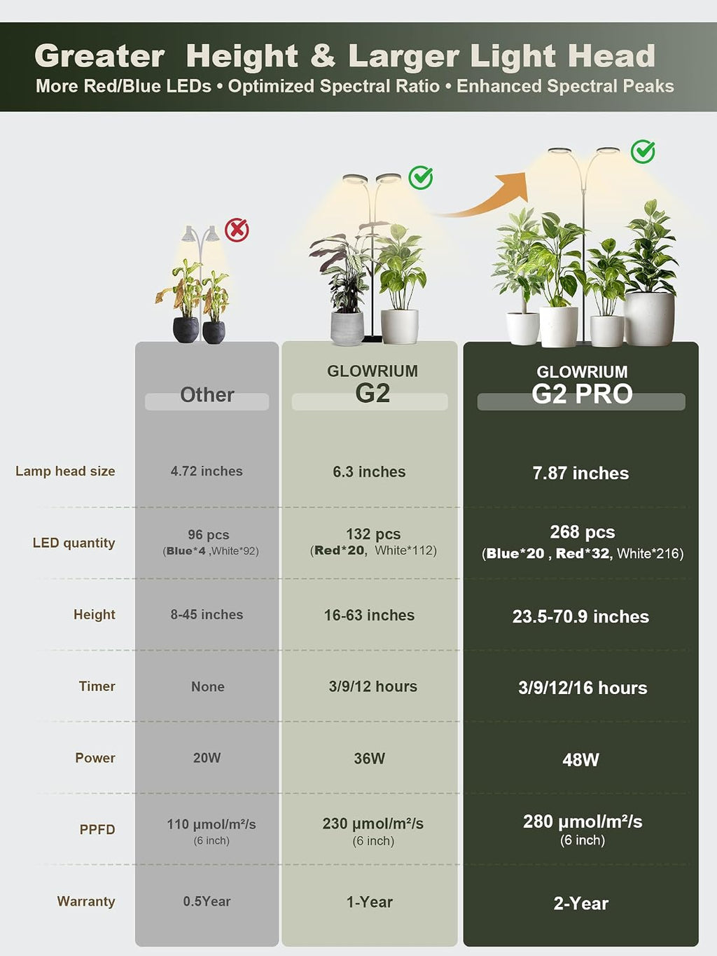Tall Plant Grow Light for Indoor Plants, Full Spectrum Plant Light | 48W LED Grow Lamp with Dual Heads, 23.5-71"