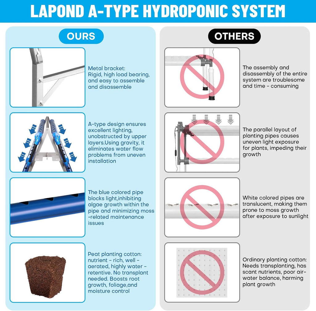GENORTH A-Type Hydroponics Growing System Kit for Vegetables,Fruits and Herbs,72 Plant Sites and Food-Grade PVC-U