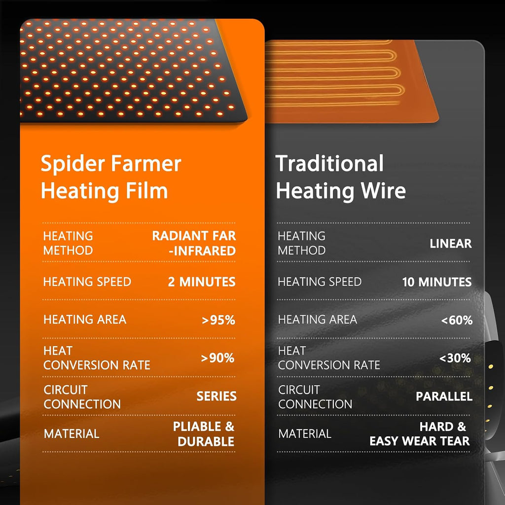 Spider Farmer 48"x20.75" Built-in Temperature Controller Seedling Heat Mat | MET & UL Certified, IP67 Waterproof Plant