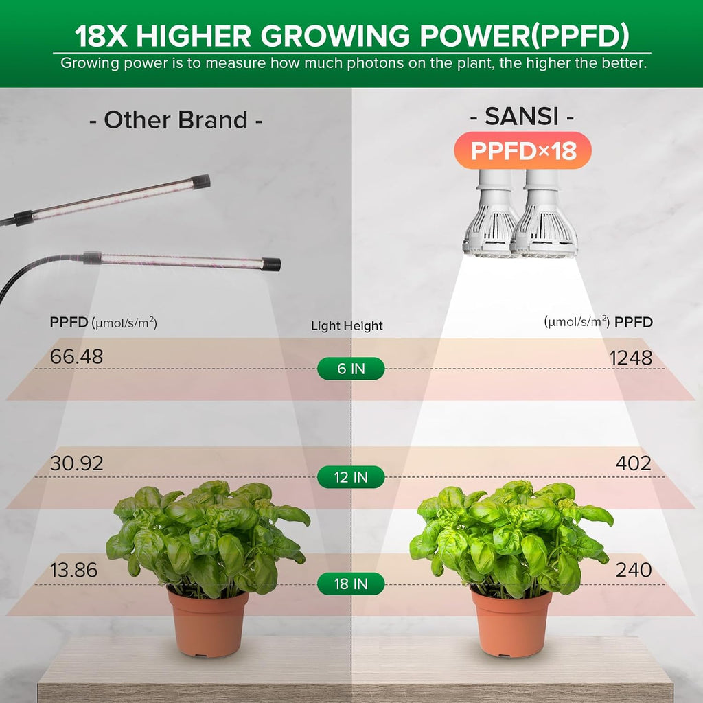 SANSI Grow Lights for Indoor Plants, 20W Clip-On Gooseneck LED Plant Lights | Lifetime Free Bulb Replacement, Plant