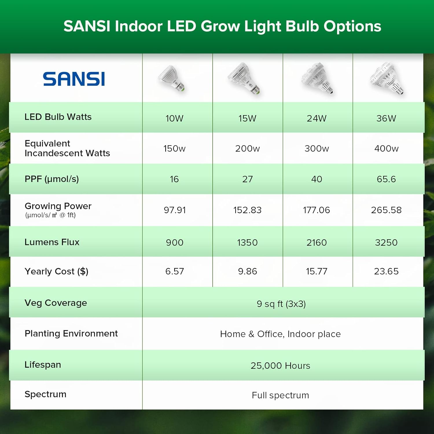SANSI Grow Lights for Indoor Plants, 36W Plant Lights for Indoor Growing | 400 Watt Equivalent BR30 Grow Light Bulb