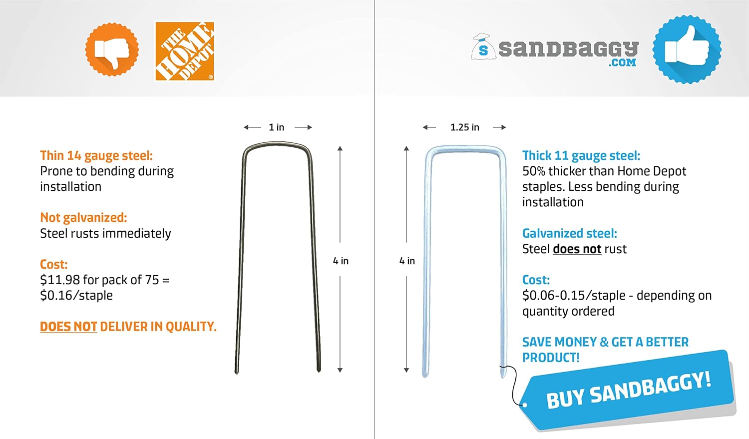 Sandbaggy 4 Inch Landscape Sod Staples | Great for Hard & Rocky Soil | Sharp Like a Knife | Tough 11 Gauge