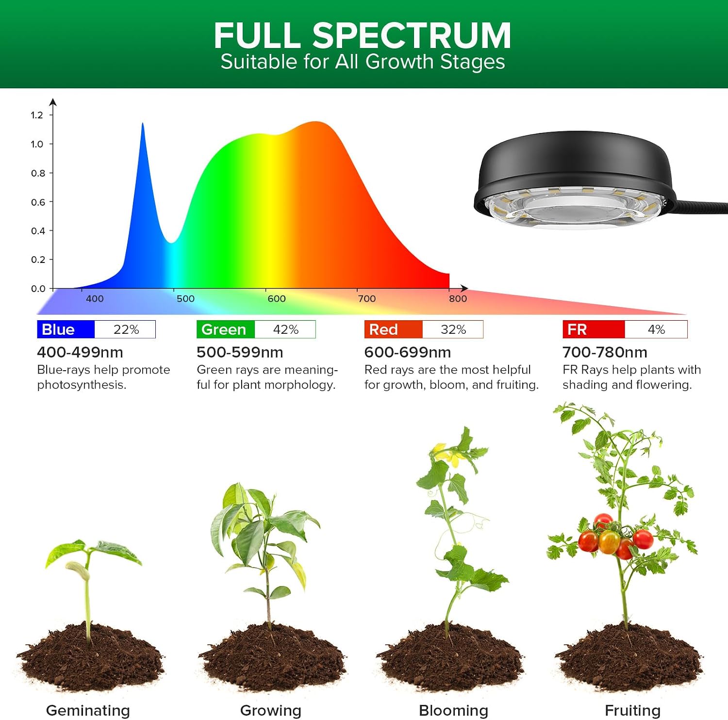 SANSI Grow Light for Indoor Plants, 40W 4-Head Tripod Stand Plant Light | Wide Coverage, Large Plants, 35"-65"