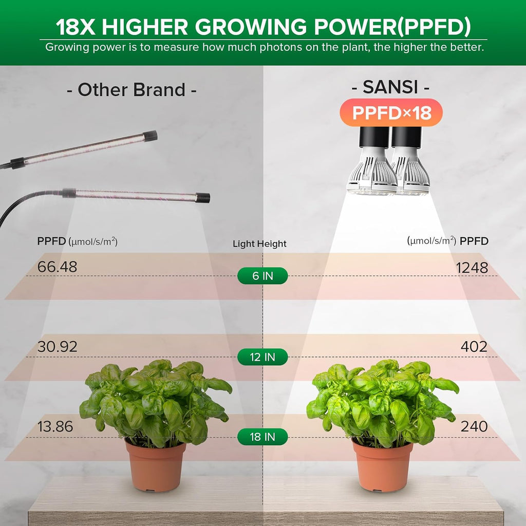 SANSI LED Grow Lights for Indoor Plants, Lifetime Free Bulb Replacement | 300W Full Spectrum 2-Gooseneck Clip Plant