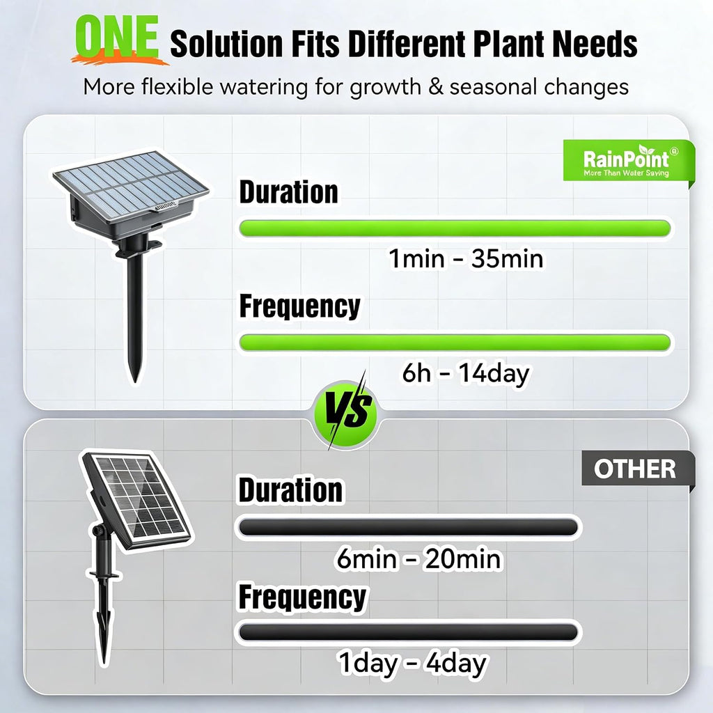 RAINPOINT Easy-Setup Solar Drip Irrigation System Outdoor & Indoor, Automatic Plant Waterer Device Kit