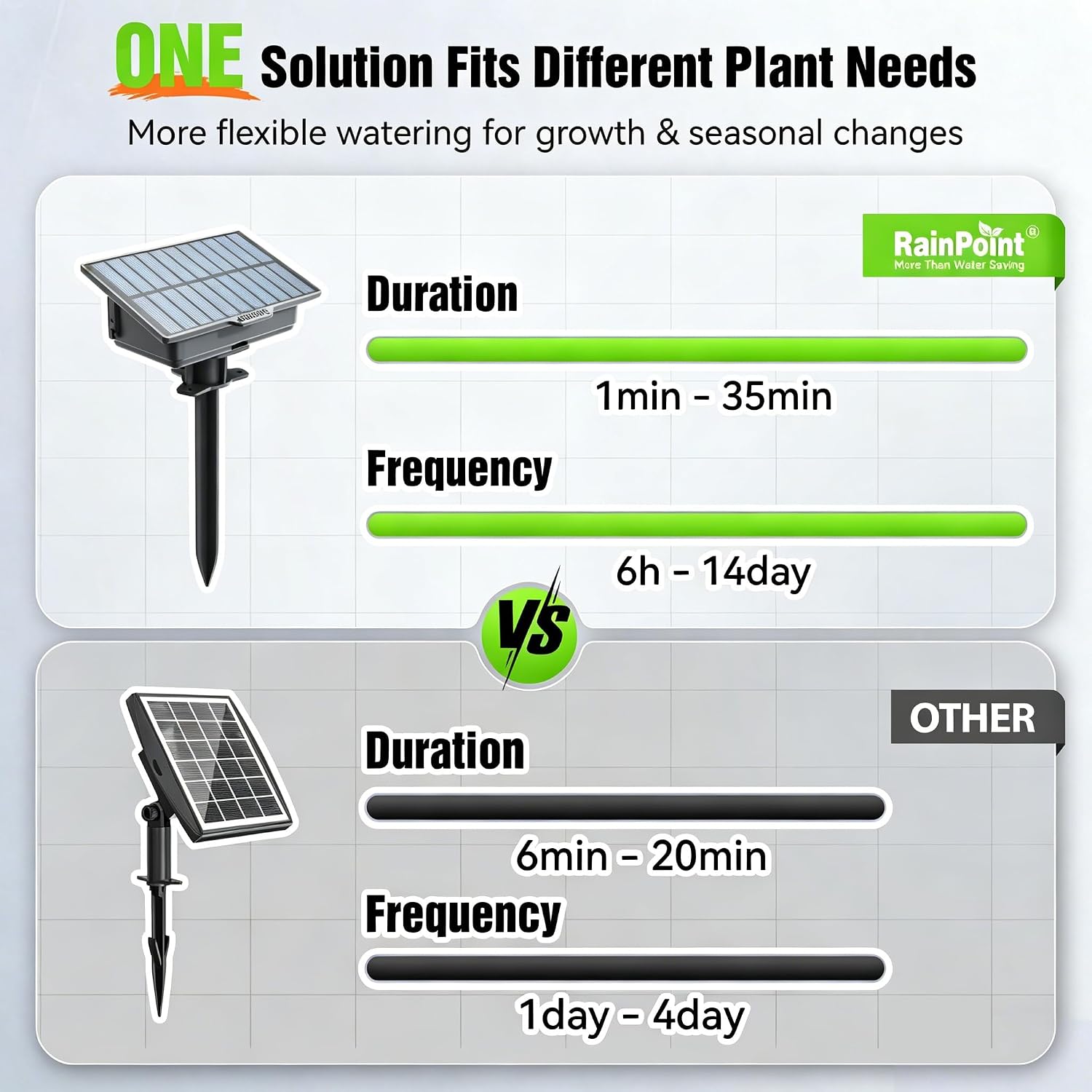RAINPOINT Easy-Setup Solar Drip Irrigation System Outdoor & Indoor, Automatic Plant Waterer Device Kit