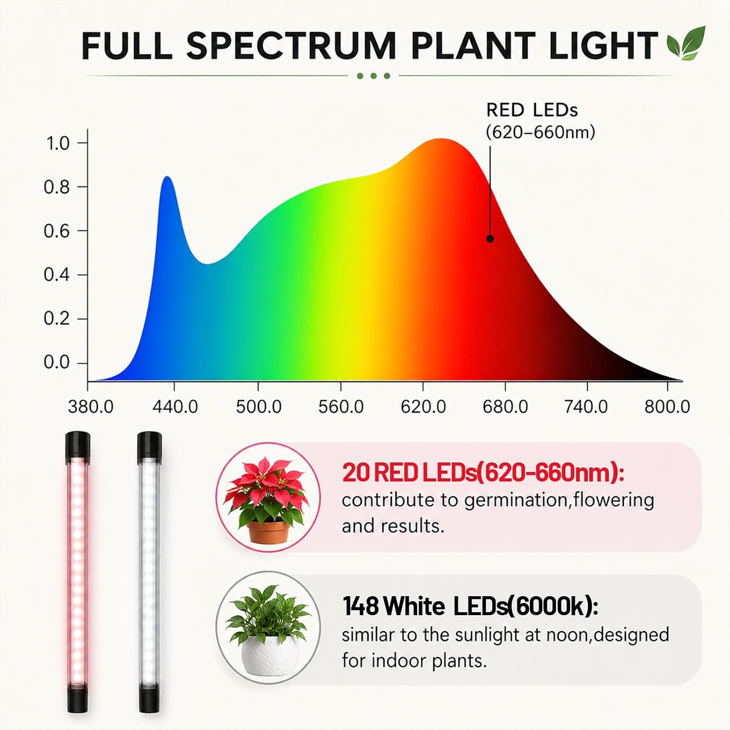 Grow Light for Indoor Plants - Upgraded Version 80 LED Lamps with Full Spectrum & Red Blue Spectrum, 3/9/12H Timer, 10
