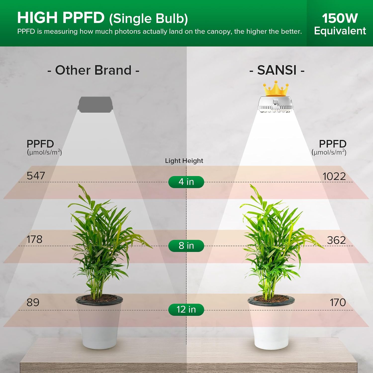 SANSI Puck Grow Lights for Indoor Plants,10W 2-Head Plant Lights with Timer | Full Spectrum Plant Lights for Indoor