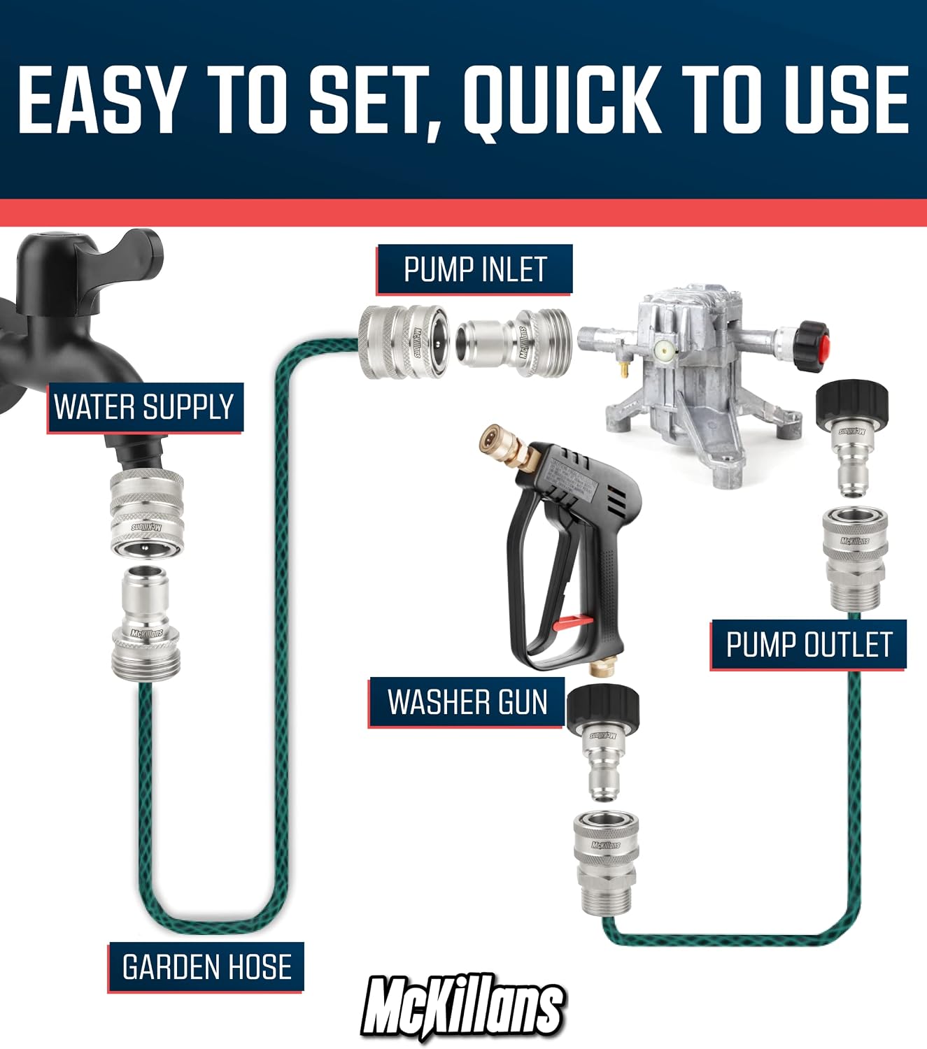 McKillans® M22-14mm Pressure Washer Quick Connect Kit, M22-14mm to 3/8" Male Female Quick Disconnect Kit for Power