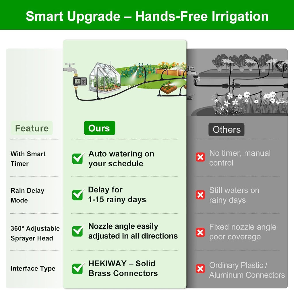 60FT Drip Irrigation System with Smart Water Timer | Brass Connectors, 360° Adjustable Nozzles and Bendable Tubing for