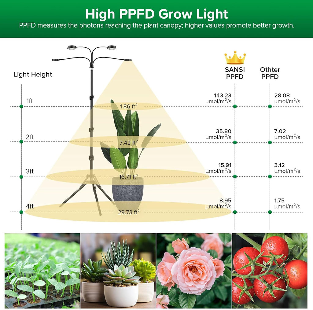 SANSI Grow Light for Indoor Plants, 40W 4-Head Tripod Stand Plant Light | Wide Coverage, Large Plants, 35"-65"