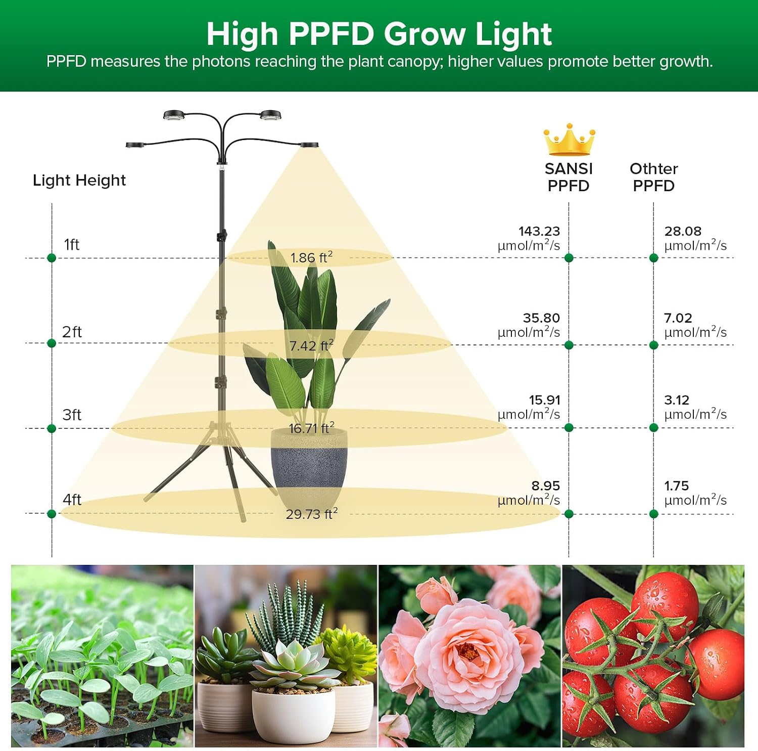 SANSI Grow Light for Indoor Plants, 40W 4-Head Tripod Stand Plant Light | Wide Coverage, Large Plants, 35"-65"