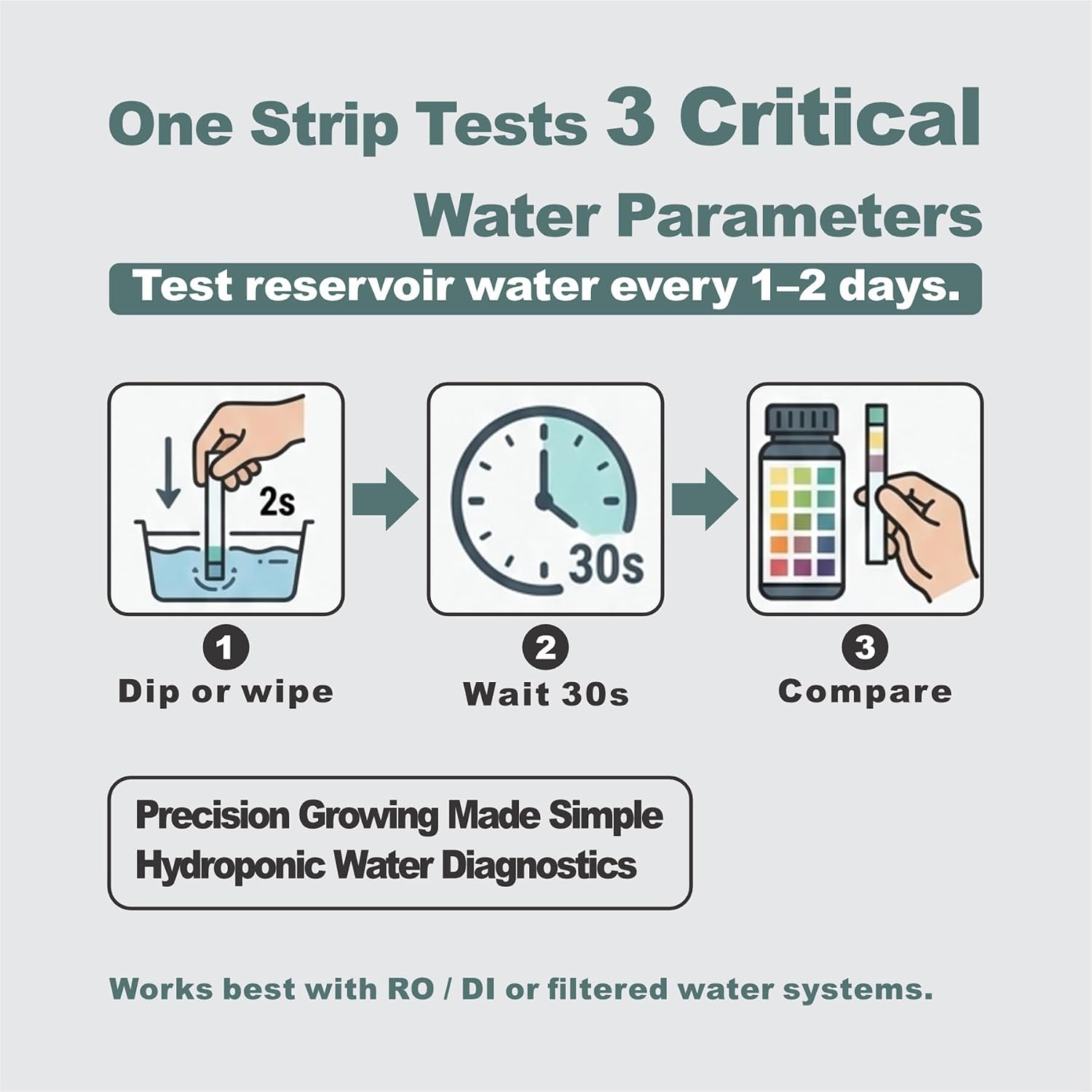 Hydroponic 3-in-1 Water Test Strips, 120 Count | pH 5.5-8.0, Alkalinity & Hardness, Nutrient lockout monitoring, DWC