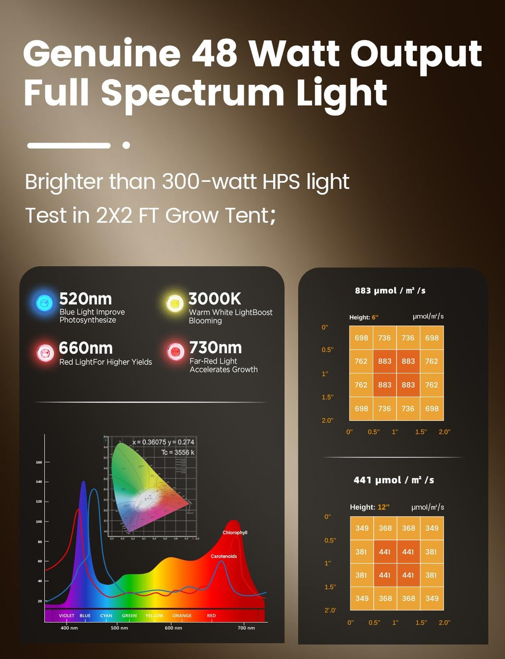 MetryGrow Grow Lights for Indoor Plants, [Smart APP & Expansive 2x2 Ft Coverage] Genuine 48Watt LED Full Spectrum
