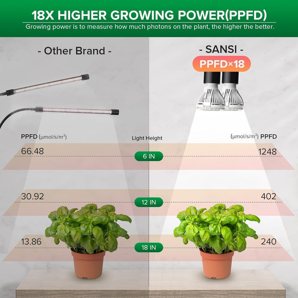 SANSI LED Grow Lights for Indoor Plants, 300W Full Spectrum Gooseneck Clamp | Grow Lamp, 20W Power Plant Light with