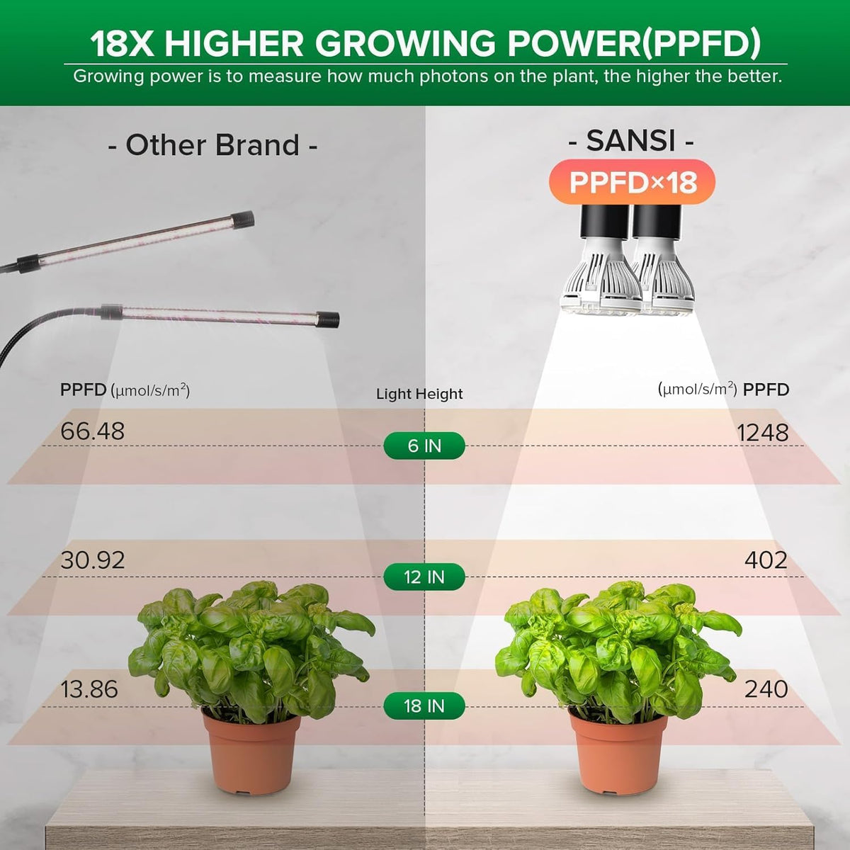 SANSI LED Grow Lights for Indoor Plants, 300W Full Spectrum Gooseneck Clamp | Grow Lamp, 20W Power Plant Light with