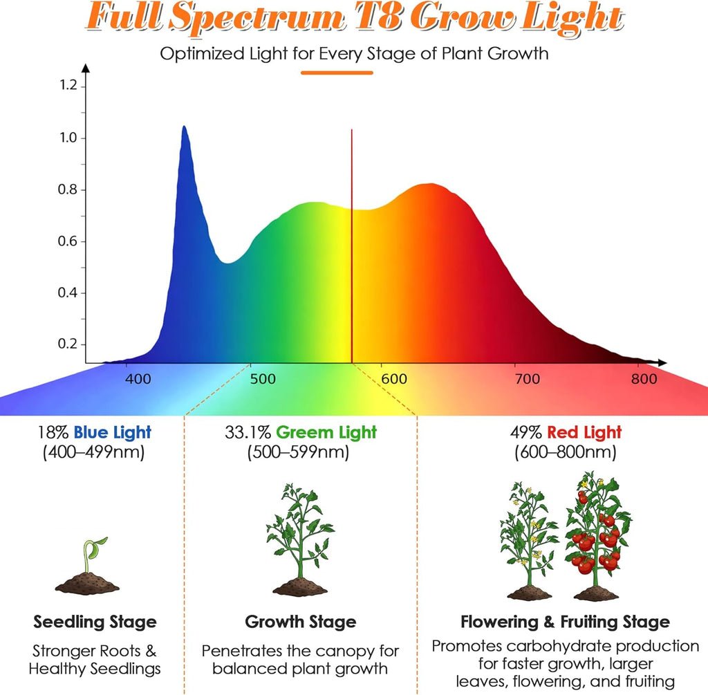 Seed Starter Tray with Grow Light and Heated Base for Faster Germination | T8 Full-Spectrum Light, 8.2in Adjustable