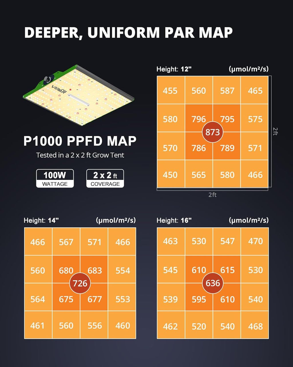 100 Watt LED Grow Light for Seed Starting Vegetables Bloom, Plant Lights | VIPARSPECTRA P1000 Dimmable Dimming Daisy