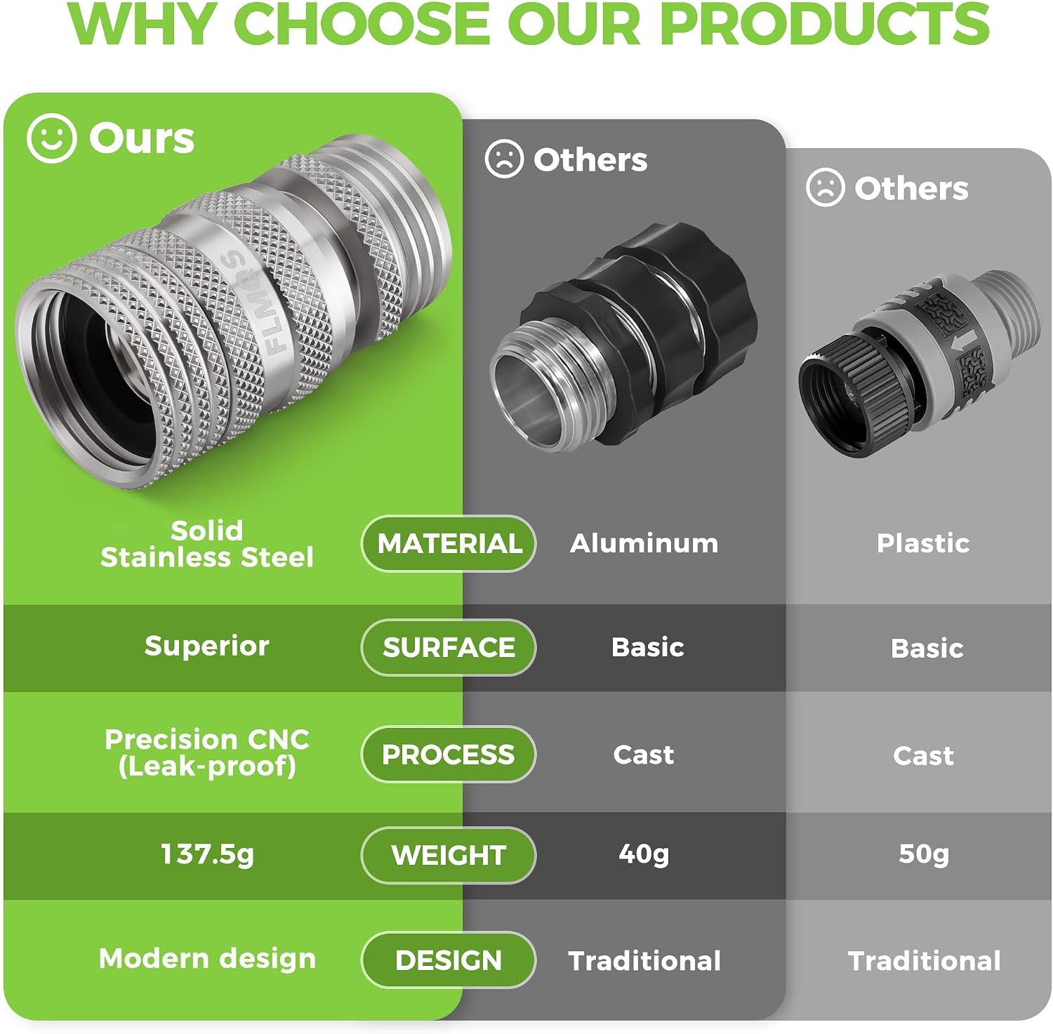 Garden Hose Quick Connector - 3/4" GHT Solid Stainless Steel Water Hose Quick Connect, Leak-Proof Male & Female