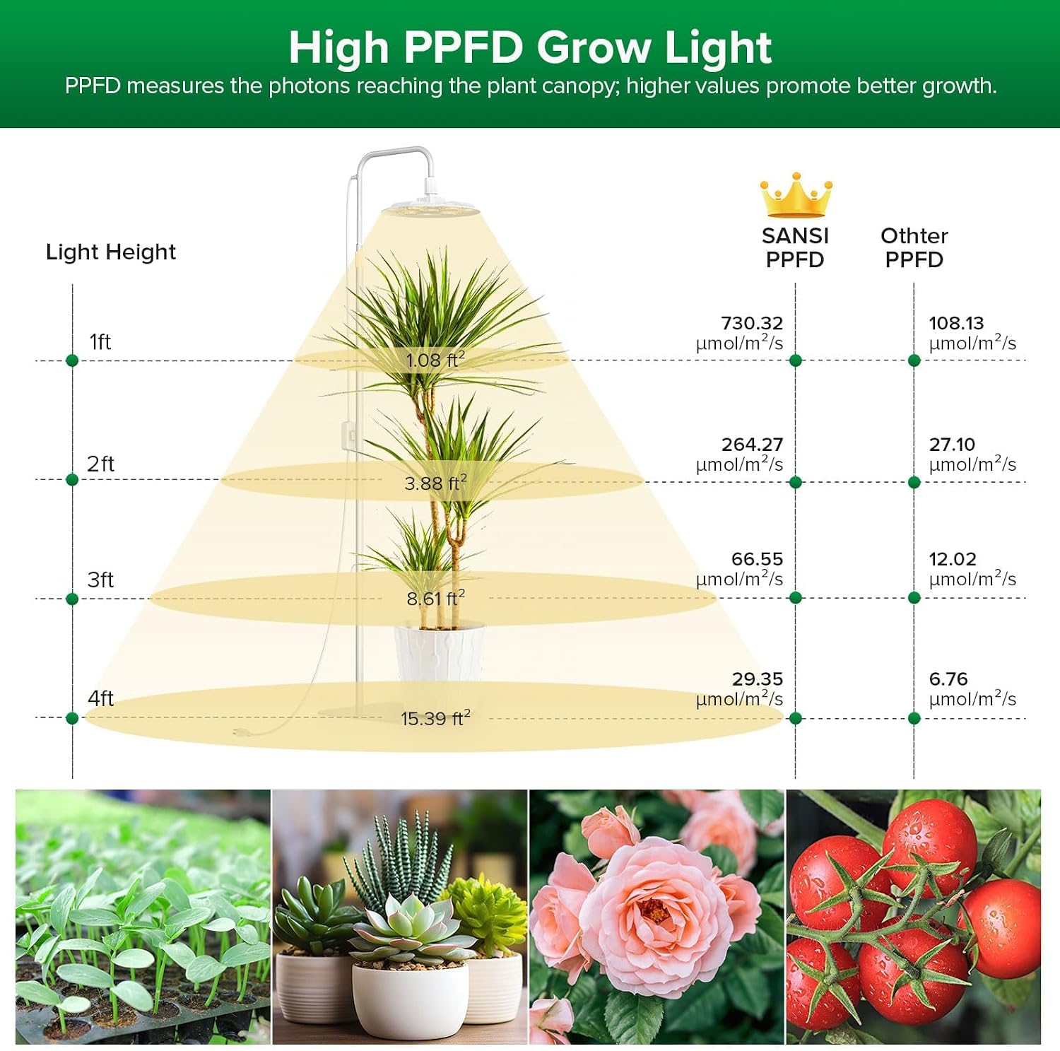 SANSI Grow Lights for Indoor Plants, 100W Full Spectrum Tall Standing | 10200LM, 240 LEDs, CRI Near 100, Adjustable