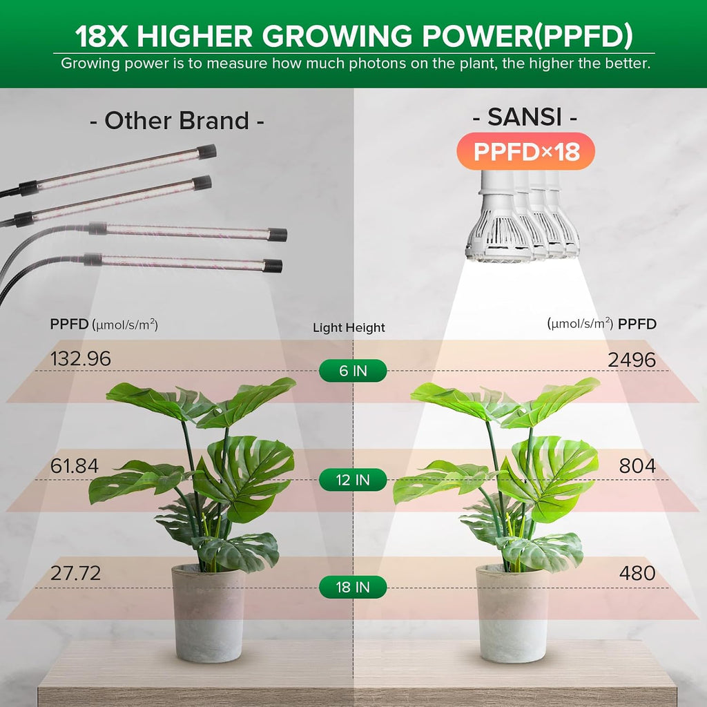 SANSI Grow Lights for Indoor Plants, 40W Clip-On Gooseneck LED Plant Lights | Lifetime Free Bulb Replacement, Plant