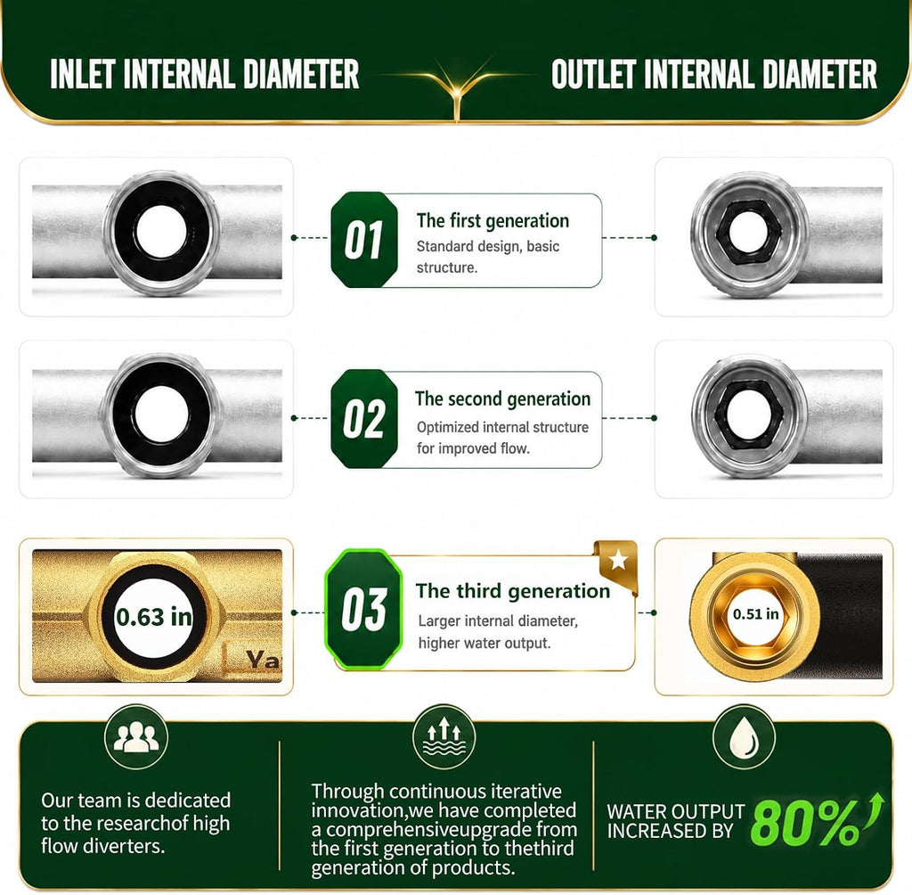 Garden Hose Splitter 2 Way, Heavy Duty Metal Water Hose Spigot Splitter | Shut Off Valves,3.6" Easy-Turn Handles,Full