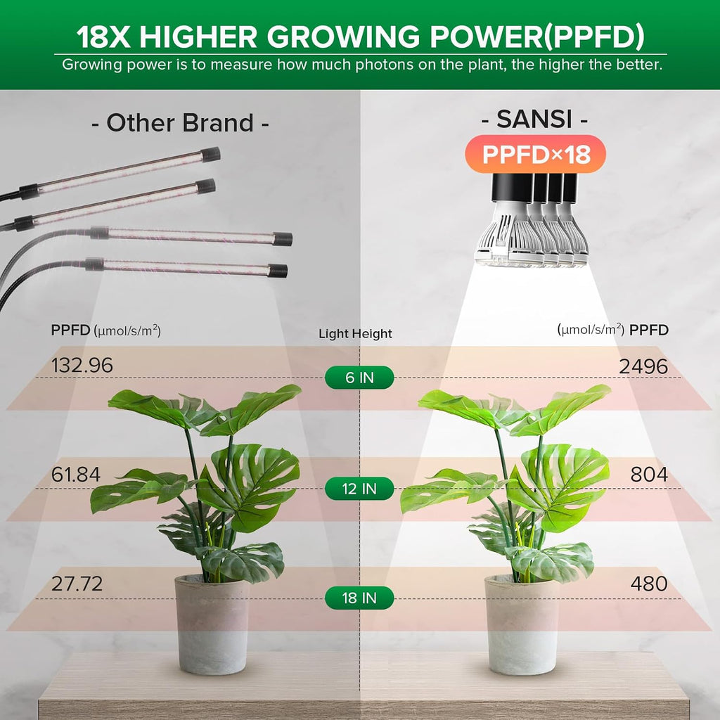 SANSI LED Grow Lights for Indoor Plants, 600W Full Spectrum Gooseneck Clamp | Grow Lamp, 40W Power Plant Light with