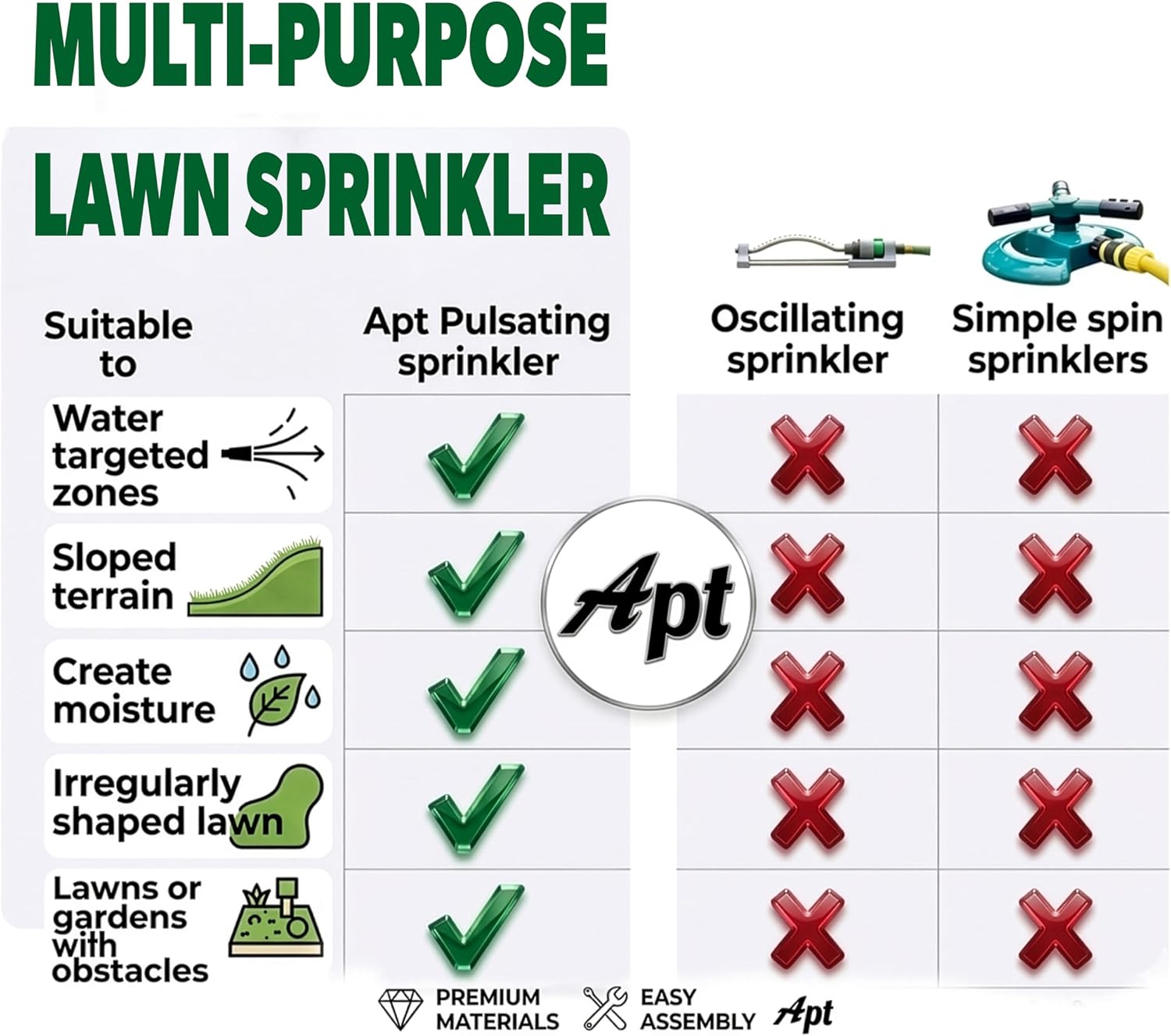 APT Sprinklers for Yard Lawn & Garden| 80 to 5800 Sq Ft Adjustable (2-Pack) | Pulsating impact Rotating Custom Pattern