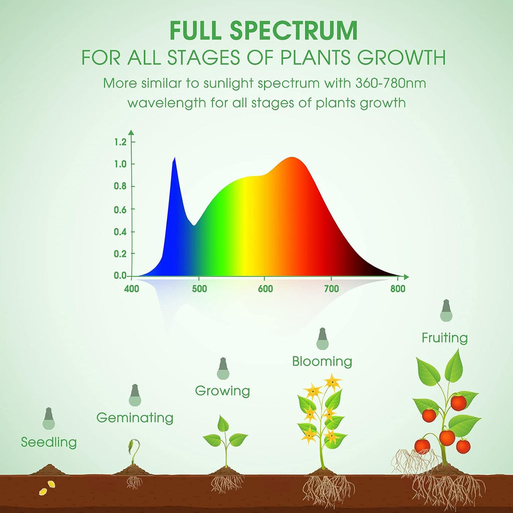 Grow Light Bulbs, LED Grow Light Bulb A19 Bulb, Full Spectrum | Grow Light Bulb, Plant Light Bulbs E26, 11W Grow Bulb