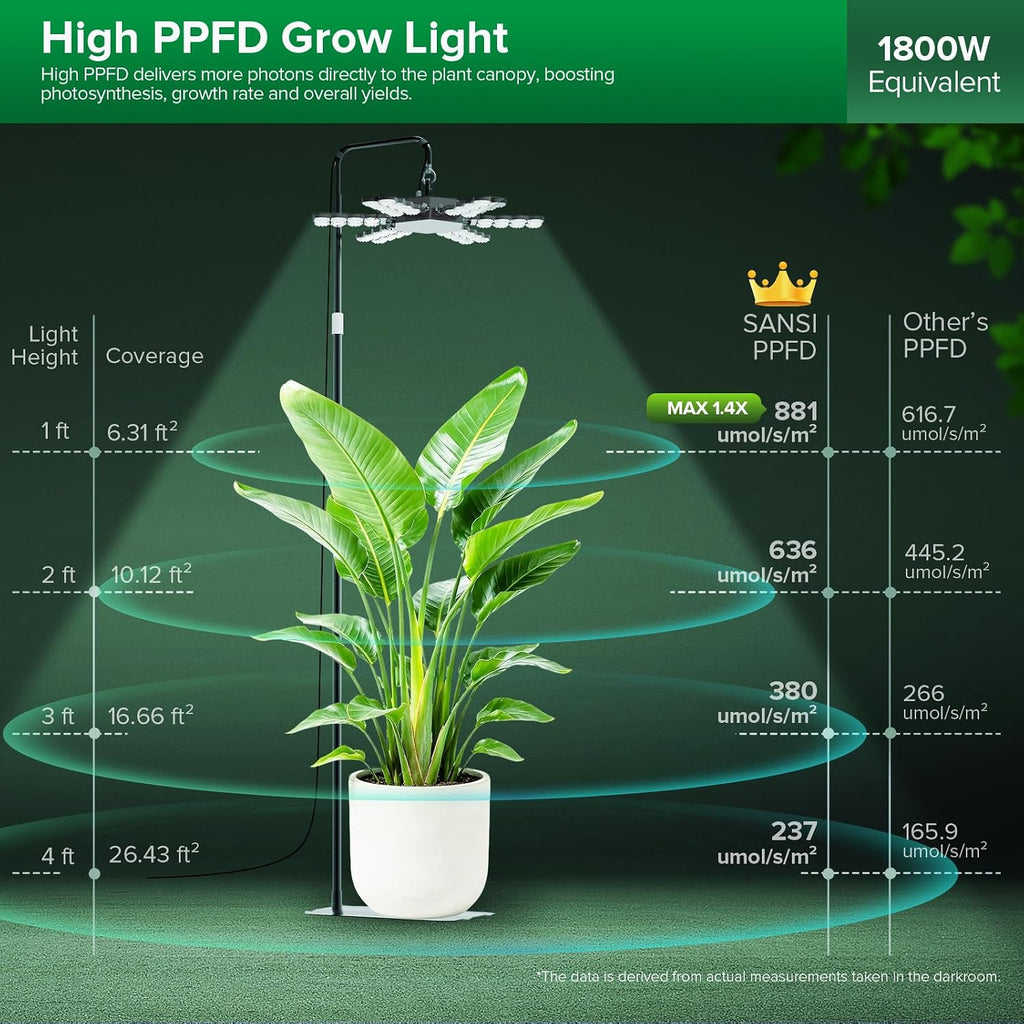 SANSI 240W Grow Light for Indoor Plant, Full Spectrum Tall Stand Floor Lamp | 22560LM, High PPFD, Heavy-Duty