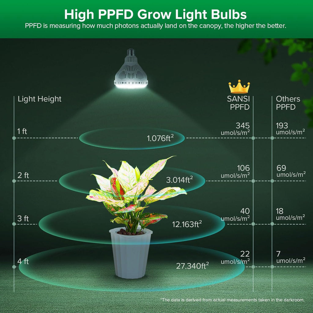 SANSI Dimmable Grow Light Bulb Full Spectrum, 40W Grow Bulb with Remote | (600 Watt Equiv) Auto On Off Timing, Energy