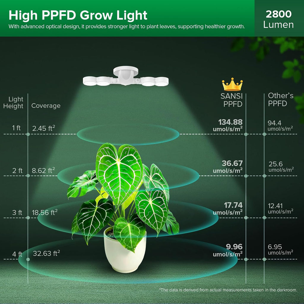 SANSI Wall Mounted Grow Light, 30W Dual Head Full Spectrum with Remote | Programmable Timer, 4-Level Dimmable