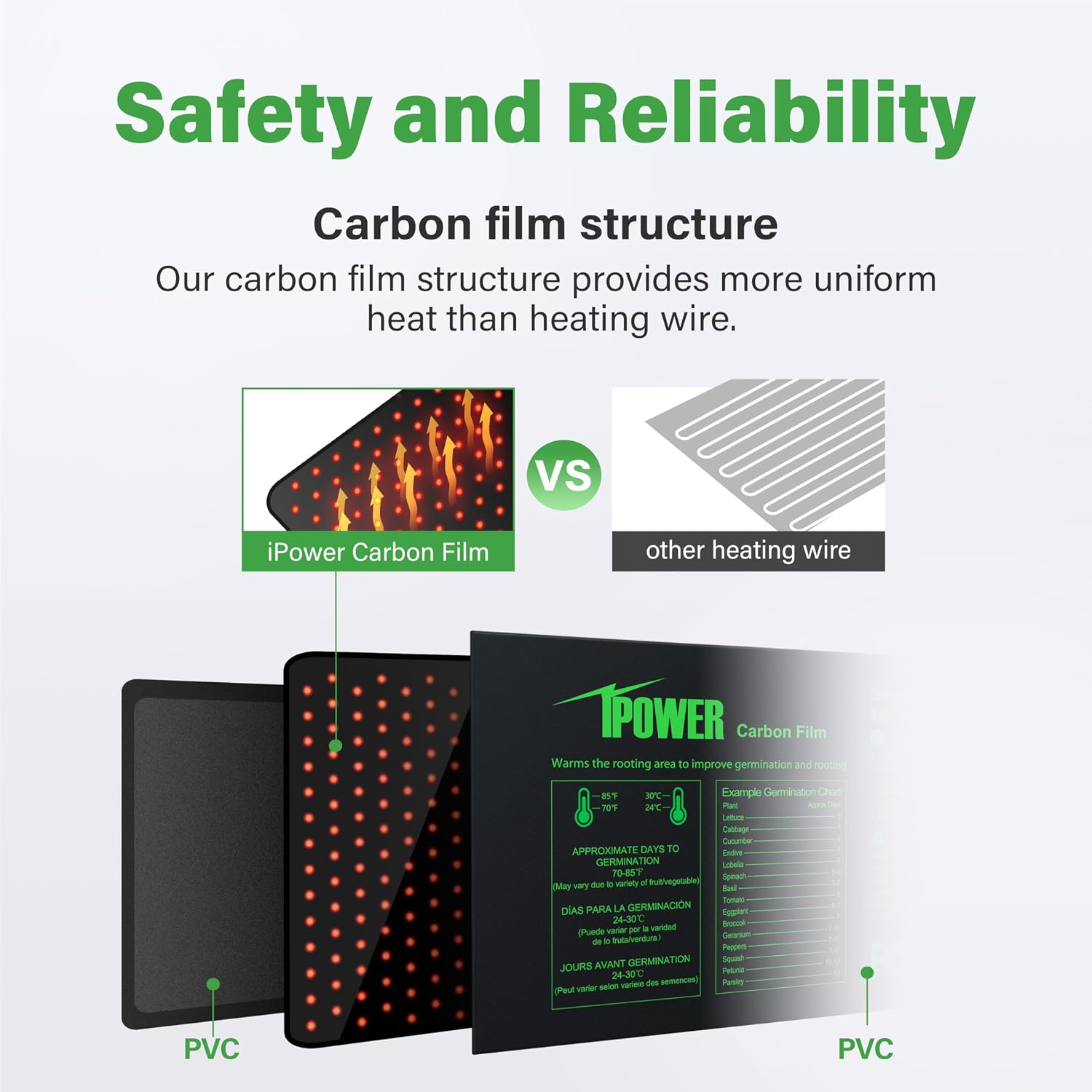 iPower Digital Heat Mat Thermostat Controller and 10" x 20.75" Carbon Film Seeding Warm Hydroponic Pad with Temperature