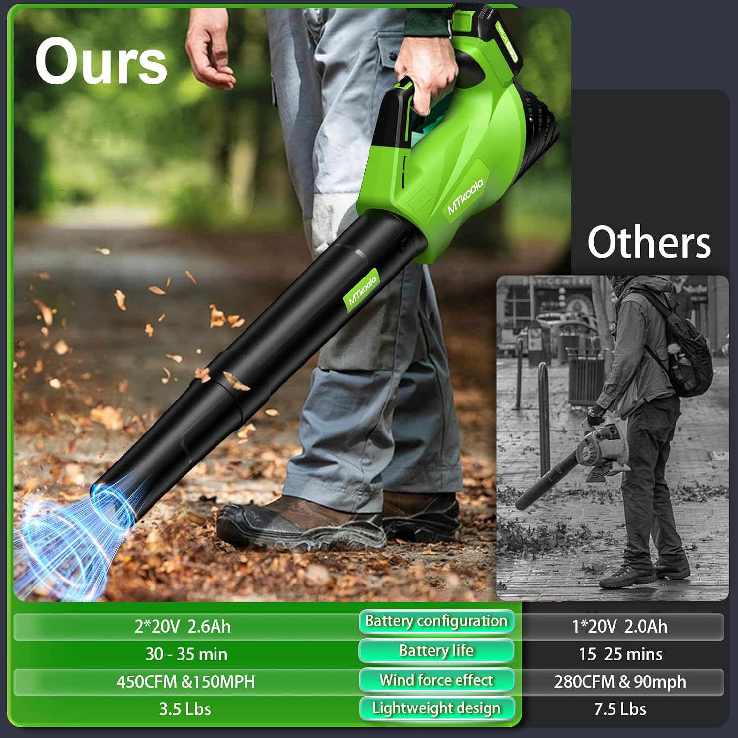 Leaf Blower, Leaf Blower Cordless with 2 * 2.6AH Batteries and Fast Charger, 450CFM &150MPH and 2 Speed Mode