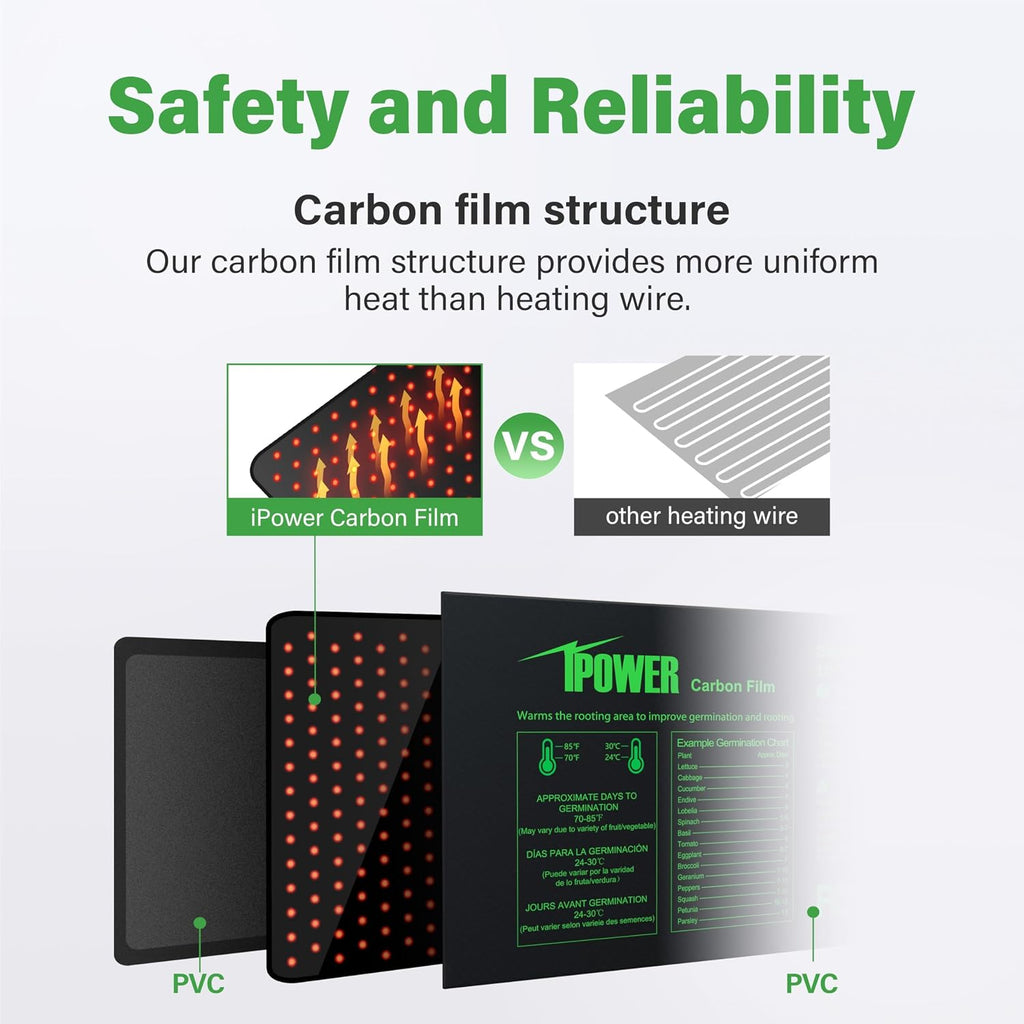 iPower 20" x 20.75" Seedling Heat Mat 2-Pack Upgraded Carbon Film Durable Waterproof Indoor Warm Hydroponic Plant