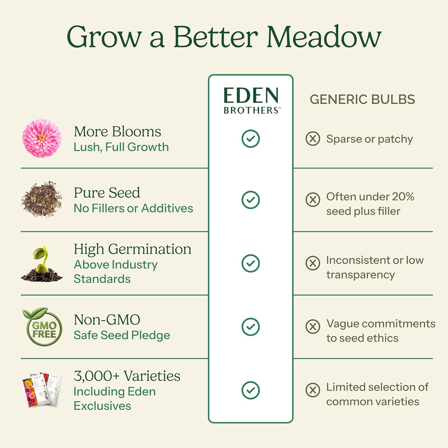 Eden Brothers Native Northeast Wildflower Seed Mix, 1/4lb, 17 Wild Flower Seed Varieties, 100% Pure Seed No