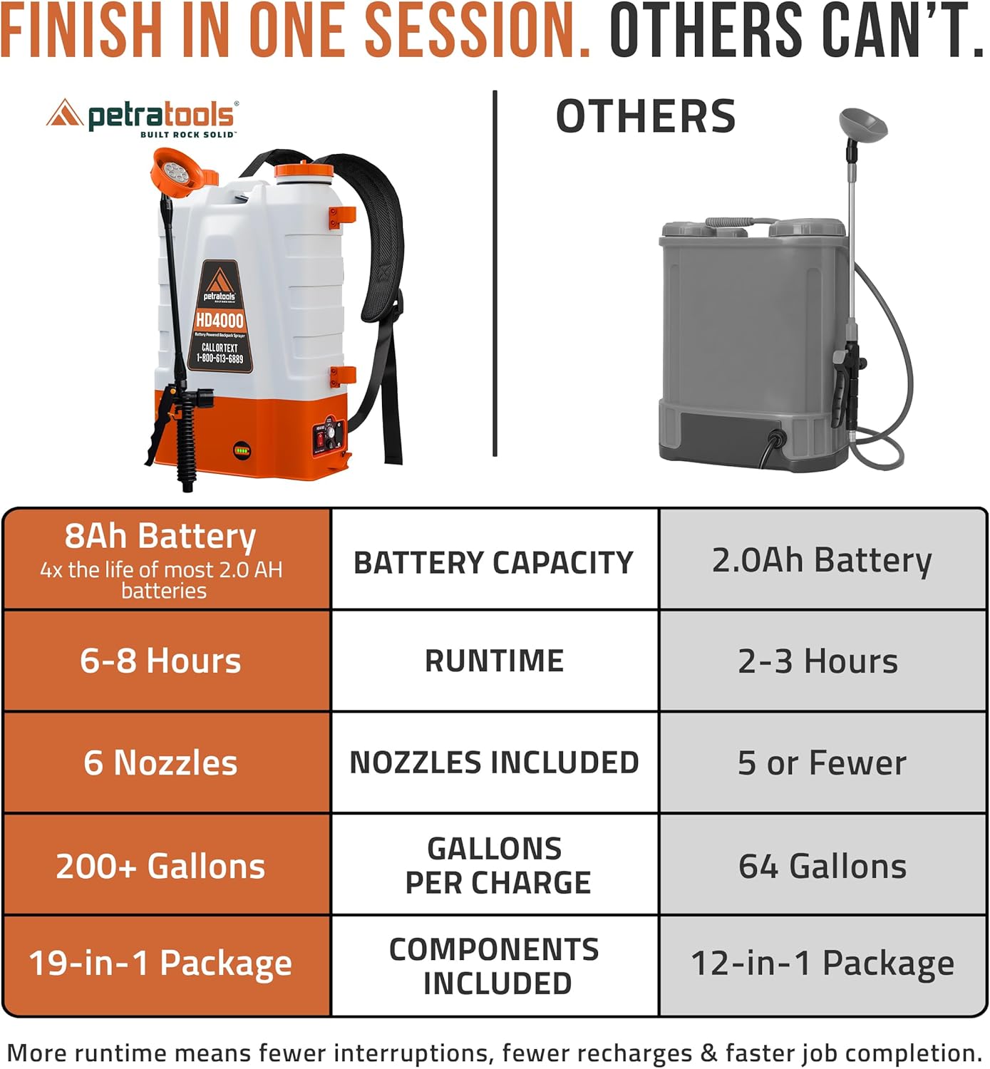 PetraTools HD4000 Battery Powered Backpack Sprayer, 6 Hr Runtime, 6 Nozzles | Electric Sprayer for Lawn & Garden w/