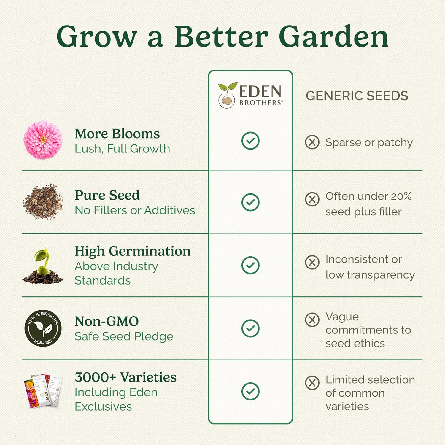 Eden Brothers Northeast All Perennial Wildflower Mixed Seeds, 5 lb | Mixed Seeds for Planting, 2,400,000+ Seeds with